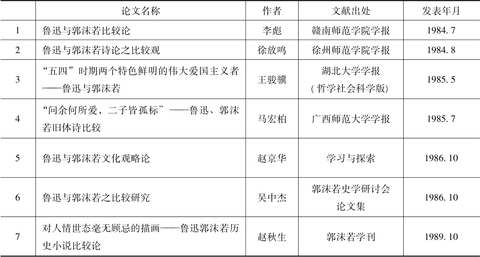 郭沫若研究年鉴14卷